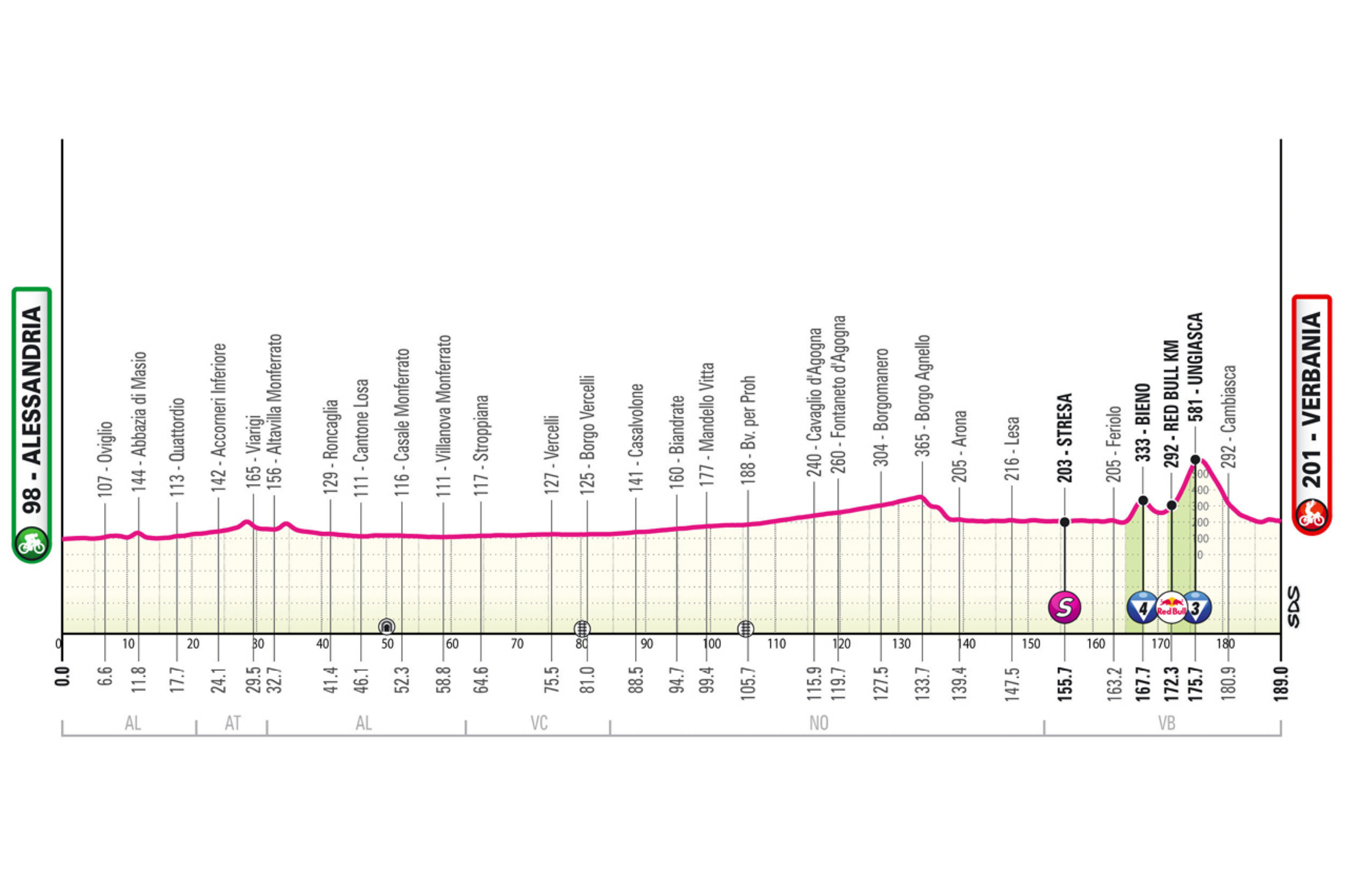 La decimotercera etapa del Giro de Italia 2026 irá de Alessandria a Verbania sobre 189 kilómetros que cambiarán completamente en el tramo final. Durante los primeros 160 kilómetros, el pelotón atravesará la Llanura Padana por carreteras amplias y rápidas, pasando por ciudades como Casale Monferrato y Vercelli, en un terreno prácticamente llano. Sin embargo, tras llegar al entorno del Lago Maggiore comenzará una secuencia de subidas cortas pero decisivas. Primero aparecerá el ascenso a Bieno, relativamente regular, y luego la subida a Ungiasca, mucho más exigente, con varios kilómetros por encima del 10 %. Desde allí los corredores descenderán hacia Verbania para un final junto al lago, técnico y rápido, en una etapa ideal para clasicómanos, velocistas resistentes o ataques tardíos de corredores explosivos.