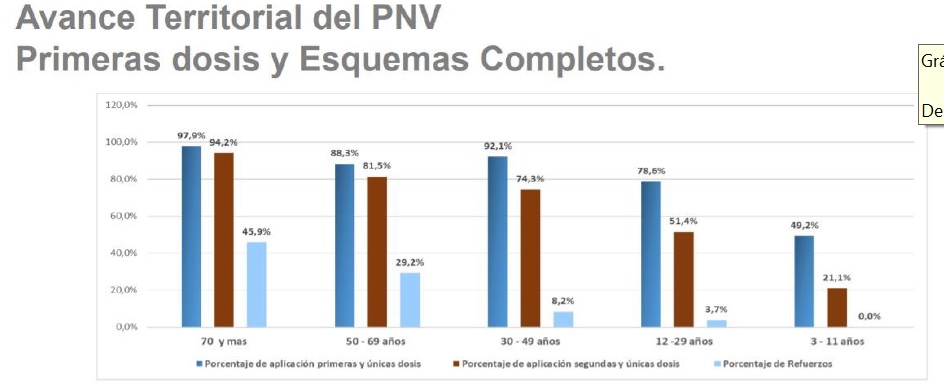 Avance de vacunación contra covid-19 por grupos de edad. Corte enero 2022.