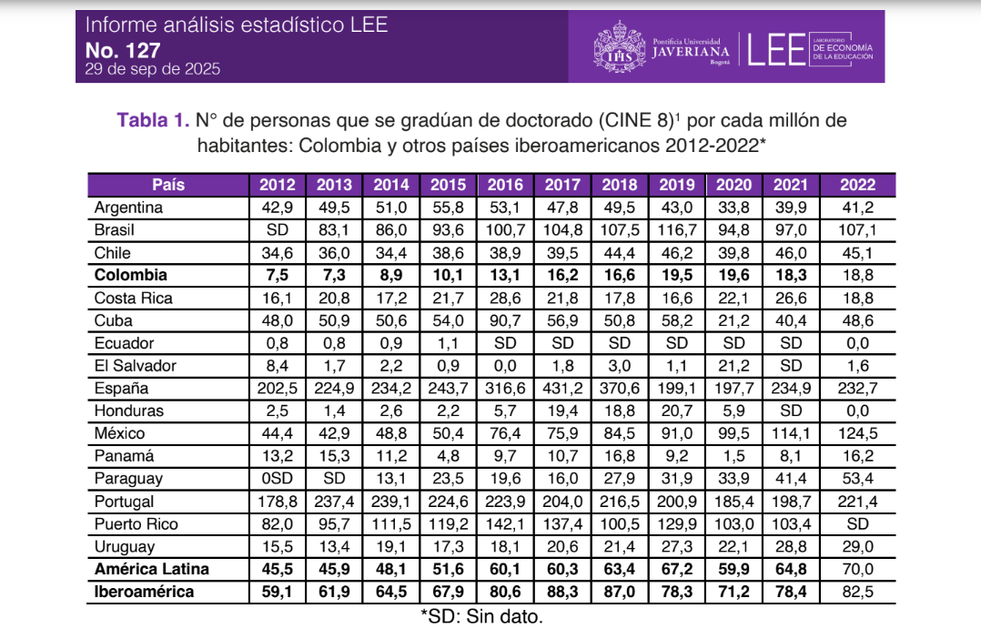 Según el informe del LEE, Colombia se encuentra con los niveles más bajos con profesionales con doctorados a nivel Latinoamérica.