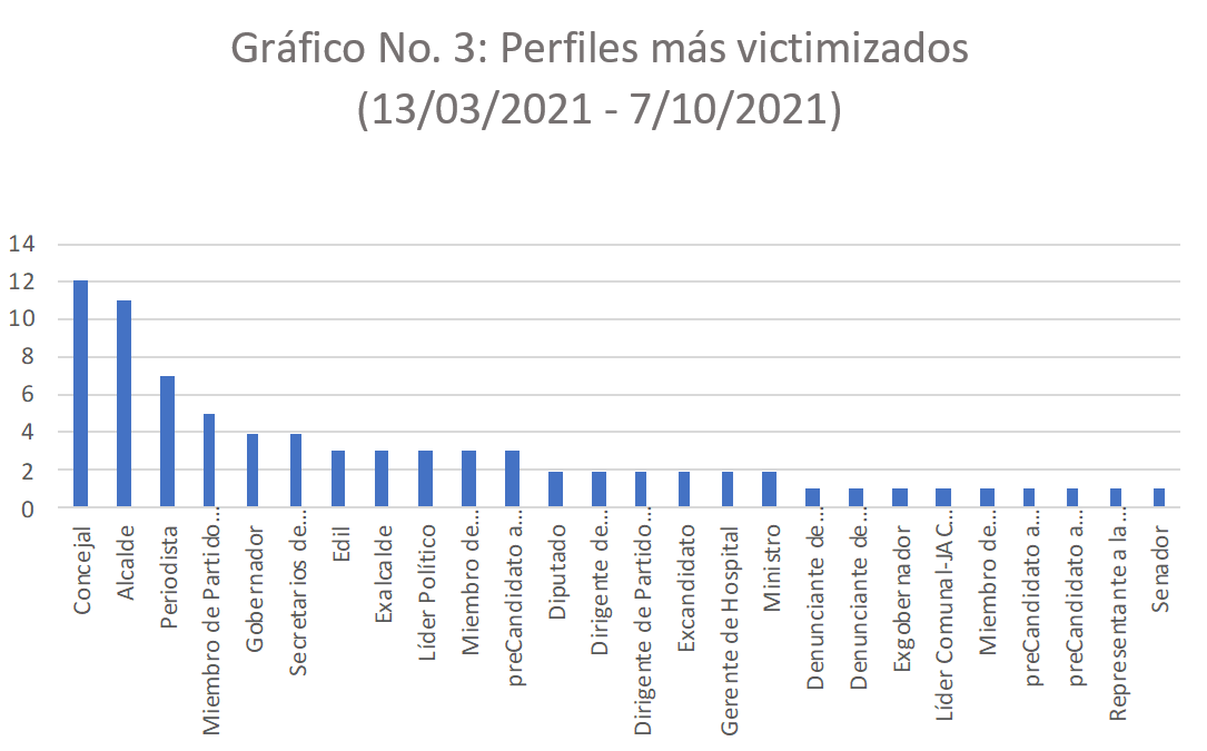 Gráfica 3