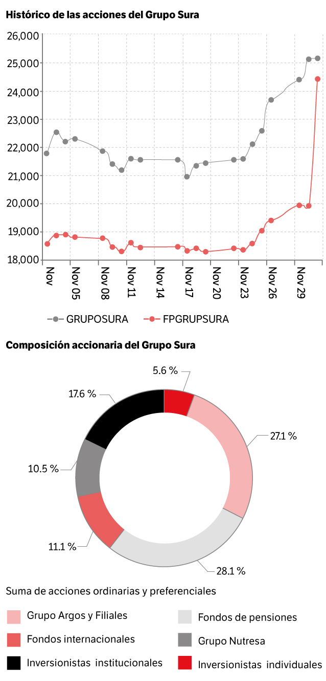 Grupo Sura