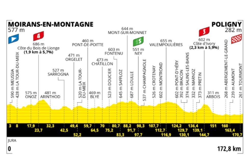 Con 172 de km. la etapa 19 del Tour de Francia 2023 presenta un trazado con subidas y bajadas, un día perfecto para una fuga antes de las dos últimas fracciones.