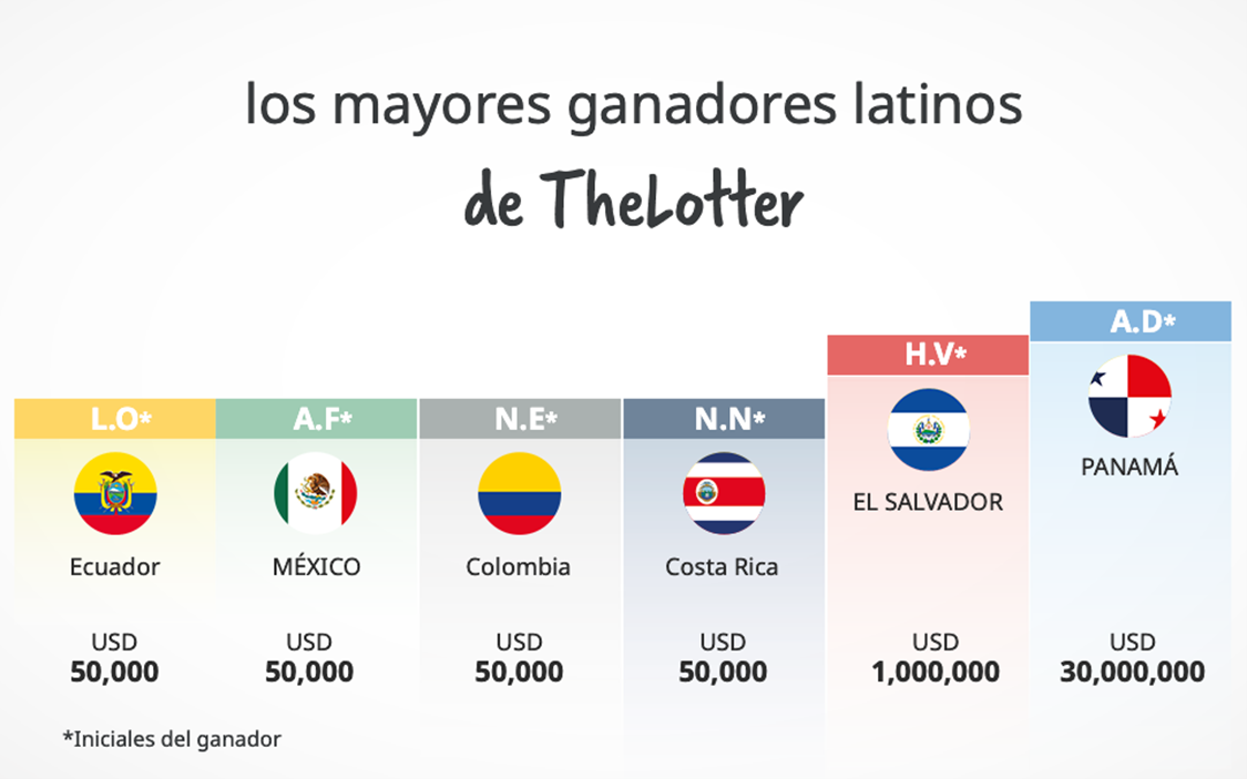 El portal cuenta con más de 100 millones de dólares pagados a cerca de 6 millones de ganadores de todo el mundo.