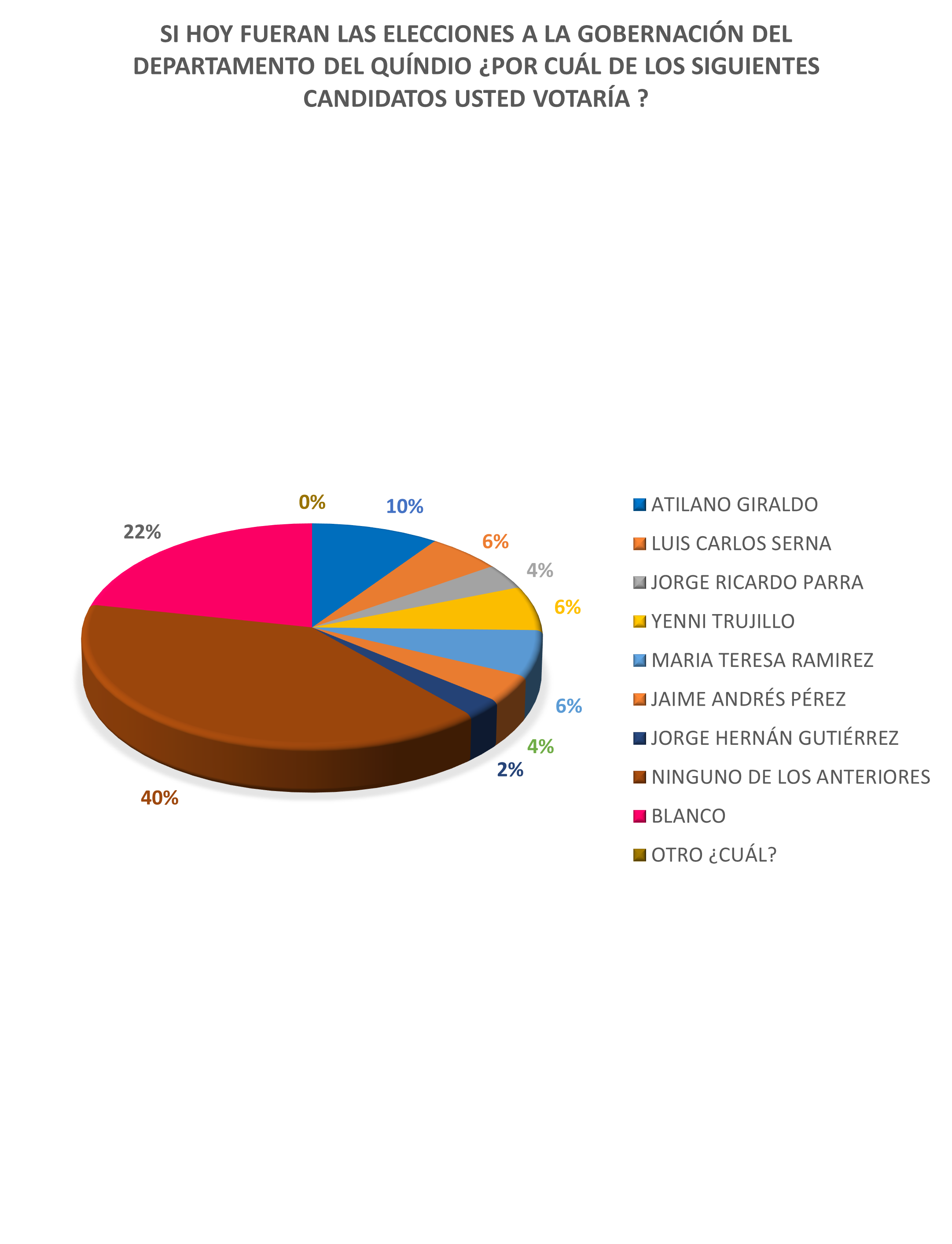 Candidatos a la Gobernación del Quindío