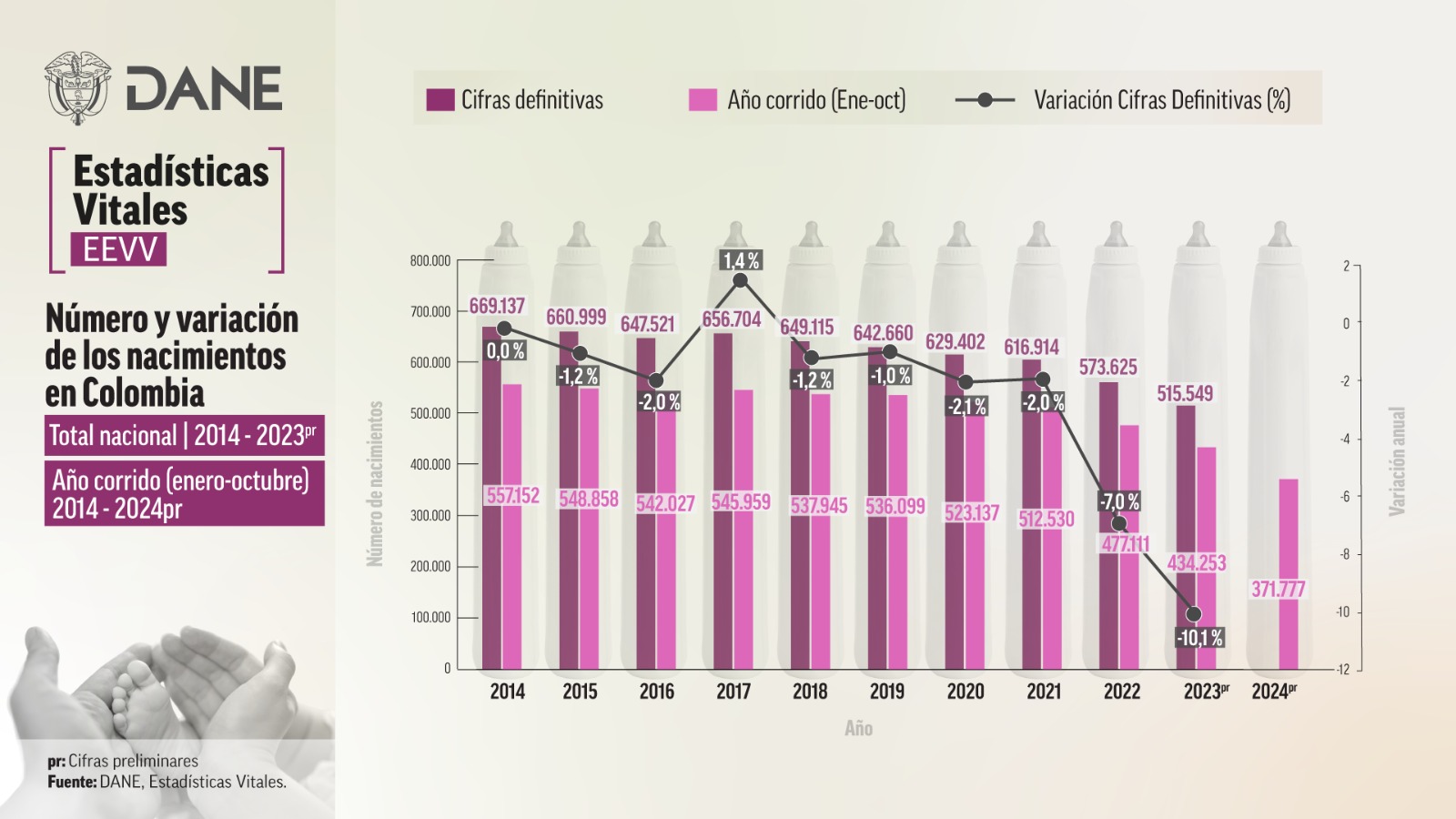 Nacimientos en Colombia desde 2014 hasta octubre de 2024.