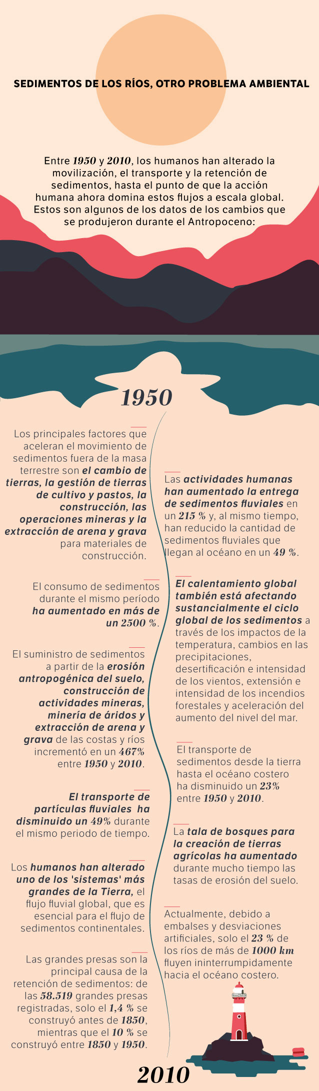 Así se ha dado esta problemática desde 1950 hasta 2010.