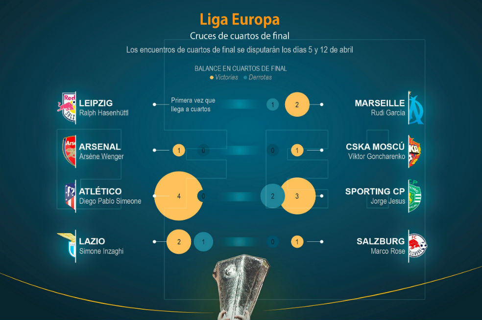 Arsenal y Atlético de Madrid se evitan en cuartos de final de la Europa League