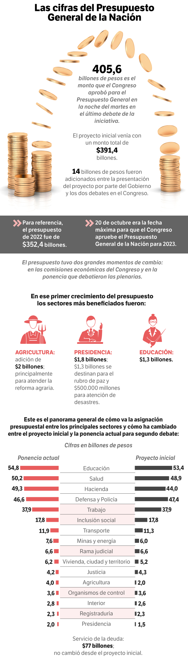 Presupuesto General de la Nación para 2023.
