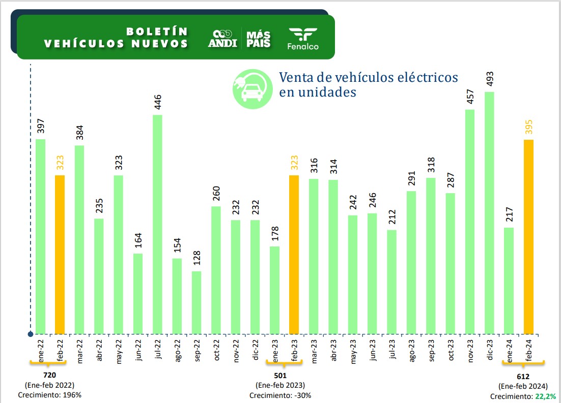 Venta de carros eléctricos en Unidades 2024 ANDI Y FENALCO