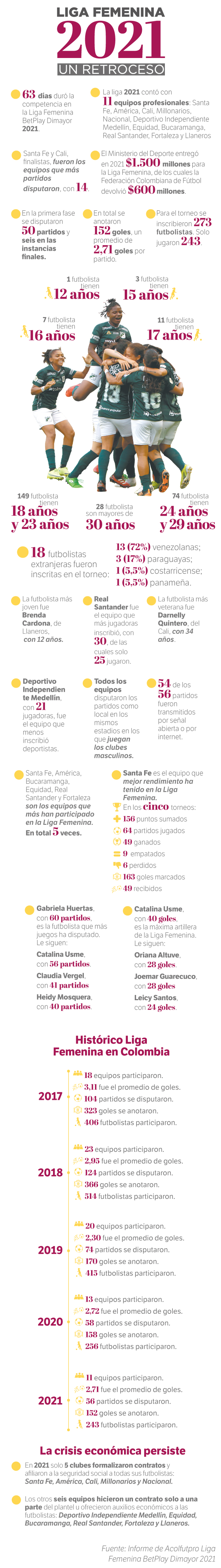 Cifras y datos de la más reciente edición de la Liga Femenina.