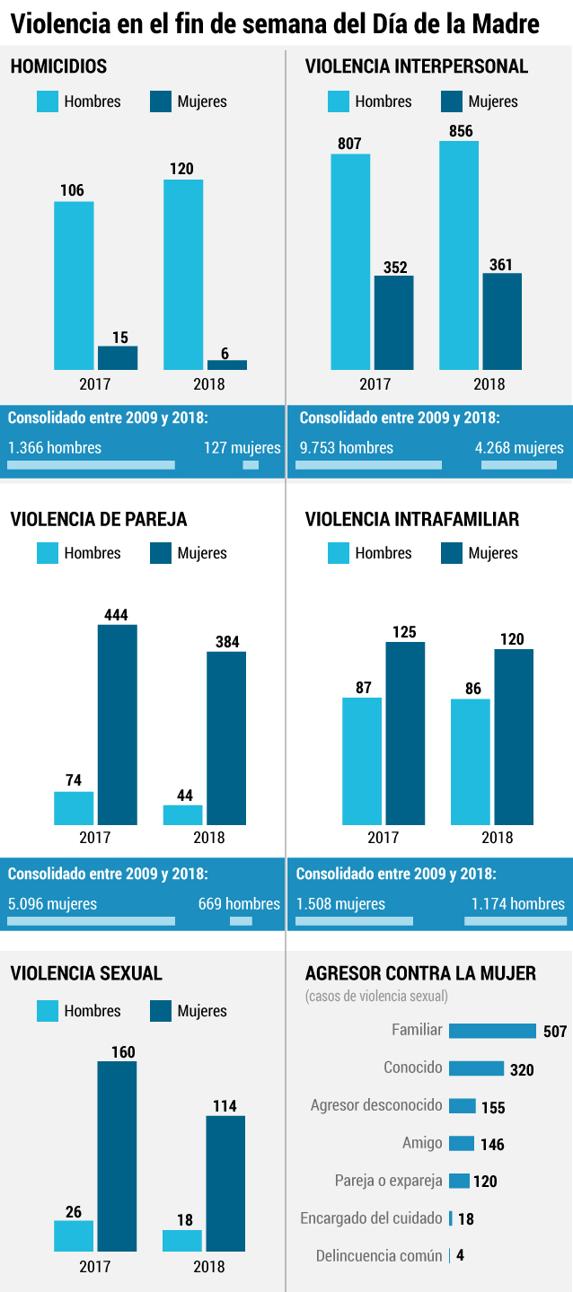 Cifras de la violencia en el Día de Madres entre 2009 y 2018.Gráfico El Espectador.