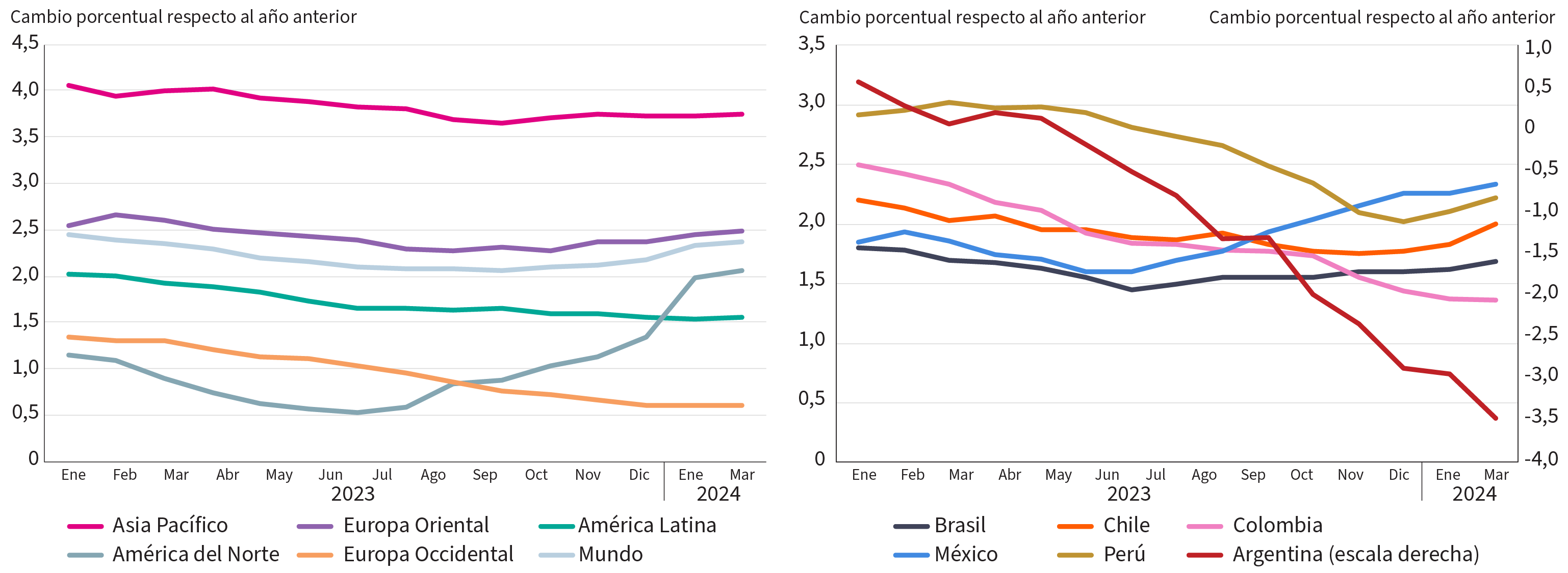 Crecimiento del PIB en América Latina y el Caribe, en comparación con las demás regiones.