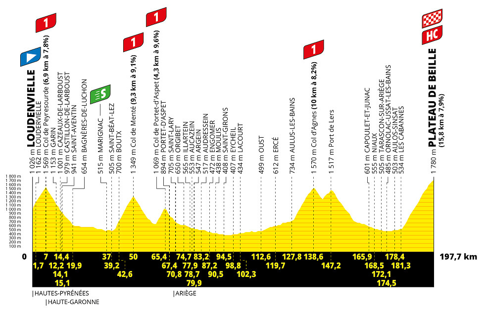 El Día de la Bastilla nos esperan unos 4.500 metros de desnivel acumulados en cuatro puertos de primera categoría y 15,8 km de subida hasta el Plateau de Beille (de categoría especial).

En un día muy importante del Tour, sólo los escaladores fuertes tienen alguna esperanza de tener éxito en una escapada.

Probablemente también habrá una fuerte presencia local en cualquier grupo que salga a la carretera con corredores como David Gaudu y Romain Bardet apuntando a convertirse en el primer ganador de etapa francés el 14 de julio desde Warren Barguil en 2017.