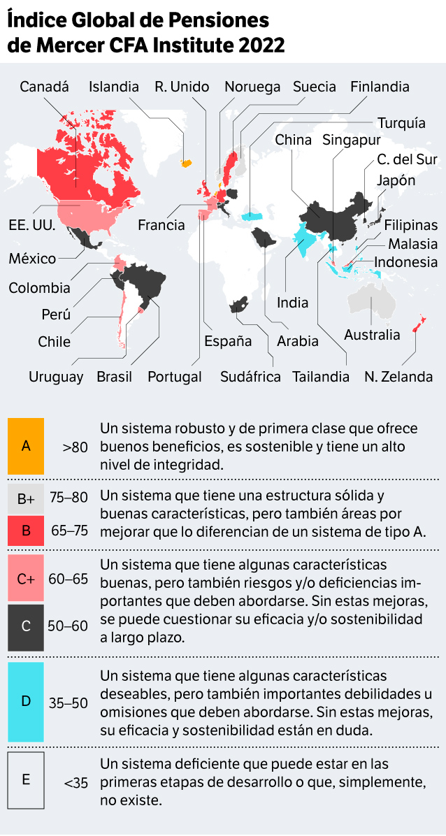 Índice Global de Pensiones 2022