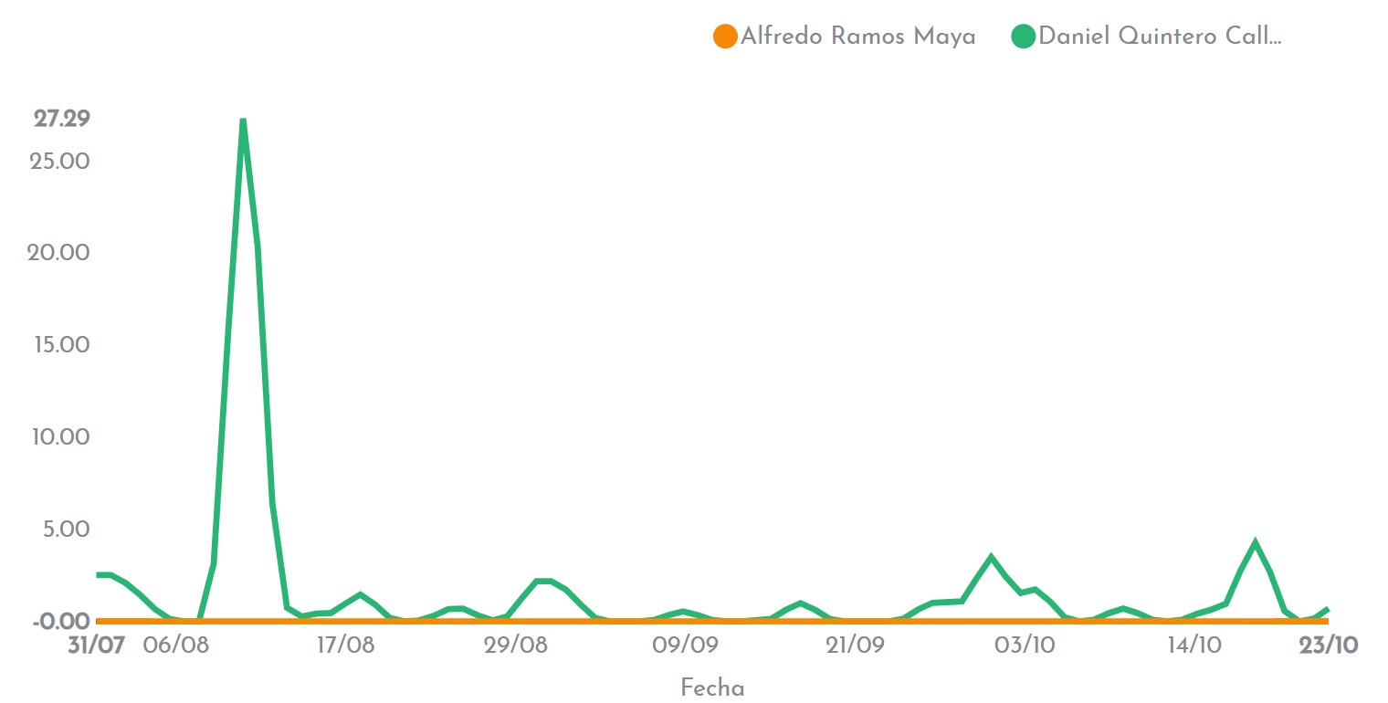 El sismógrafo electoral que utilizamos también nos permitió ver qué tanto los candidatos hablaban de sus rivales. Confirmamos que Ramos optó por una campaña sin rifirrafes con sus contendores: