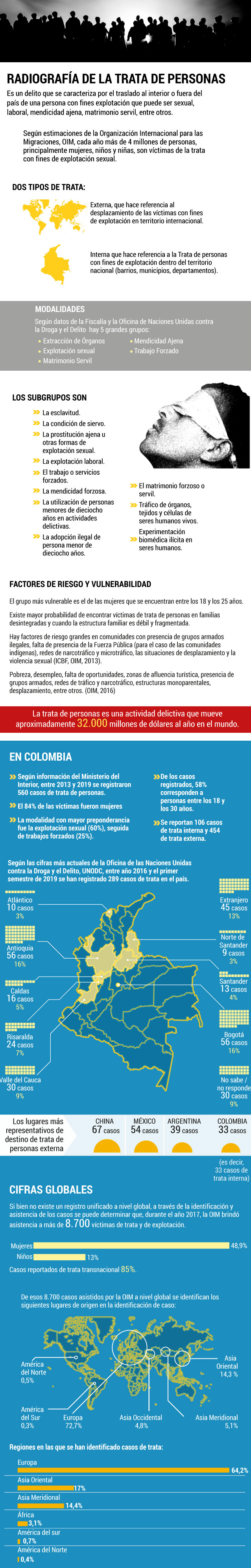 Las cifras de la trataGráfico El Espectador