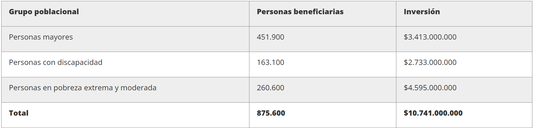 Más de 875.000 personas beneficiarias reciben el apoyo.