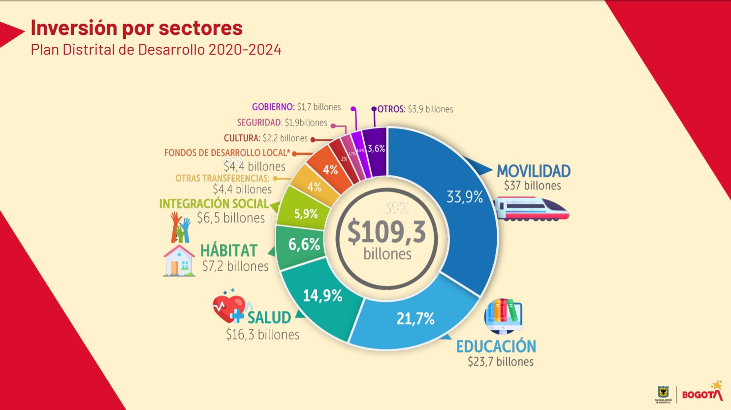 Este es el desglose de la inversión total por sectores.