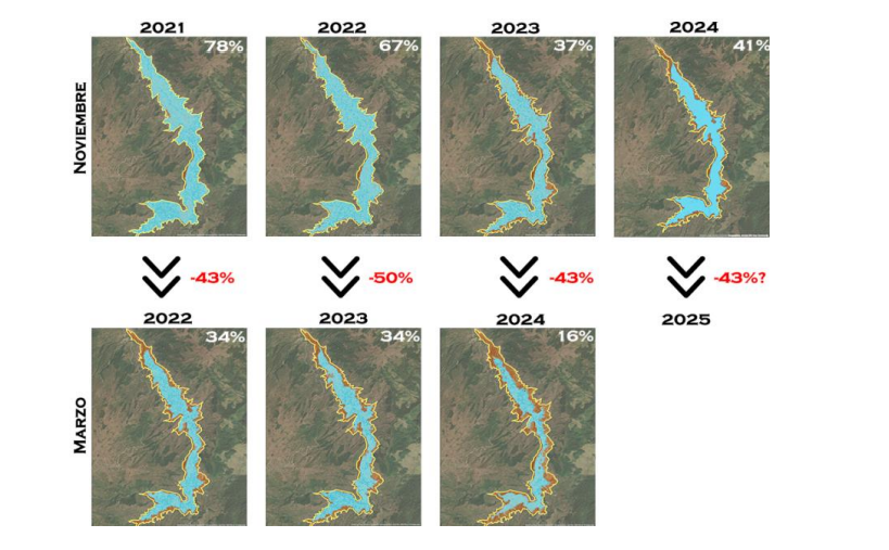 La Personería Distrital alerta que, en marzo de 2025, el embalse podría llegar a un 18-20%.
