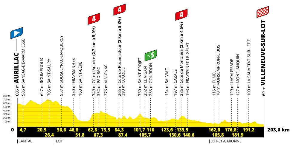 Si bien la carretera ondula constantemente durante los primeros 135 km de la etapa, el recorrido luego se vuelve llano significativamente.

Esto debería ser un gran estímulo para los equipos orientados al sprint, aunque en las otras dos únicas ocasiones en que una etapa terminó en Villeneuve-sur-Lot (en 1996 y 2000) triunfó un corredor de la escapada.