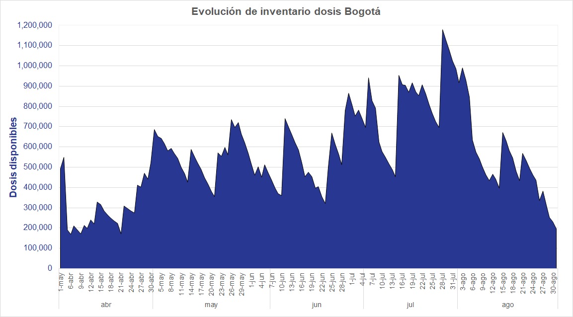 Estimación de inventario Bogotá. Fuente Reportes MSPS - Cálculos Decisiones Logísticas.