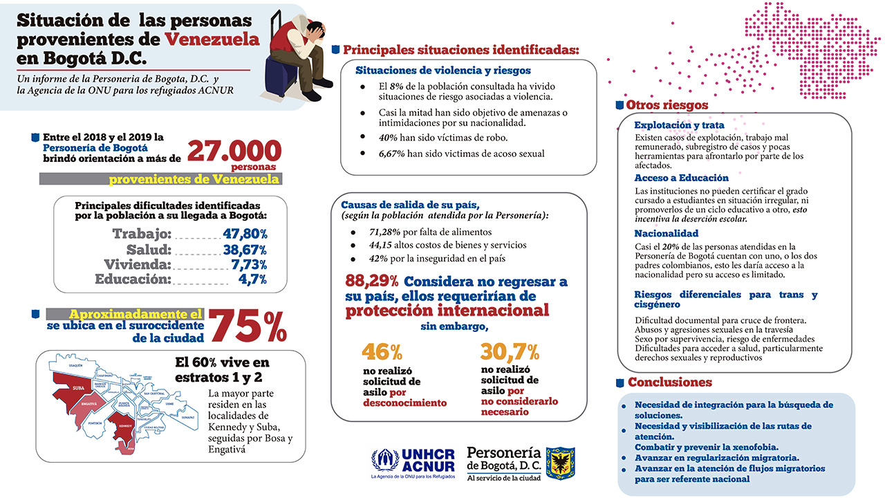 La Personería informó que estediagnóstico partió de dos bases de datos. La primera, la llegada de 357.667 personas a Bogotá, provenientes de Venezuela, a octubre de 2019 que,según Migración Colombia,representan el 24,03% del total que se quedó en el país. La segunda, fue el análisis de la información recopilada de las 27.000 personas atendidas por la entidad distrital, entre 2018 y 2019, así como la focalización de sus características, en cincogrupos, que generó la realización de 40 entrevistas con los migrantes para esbozar tipologías y conceptos de la situación.
