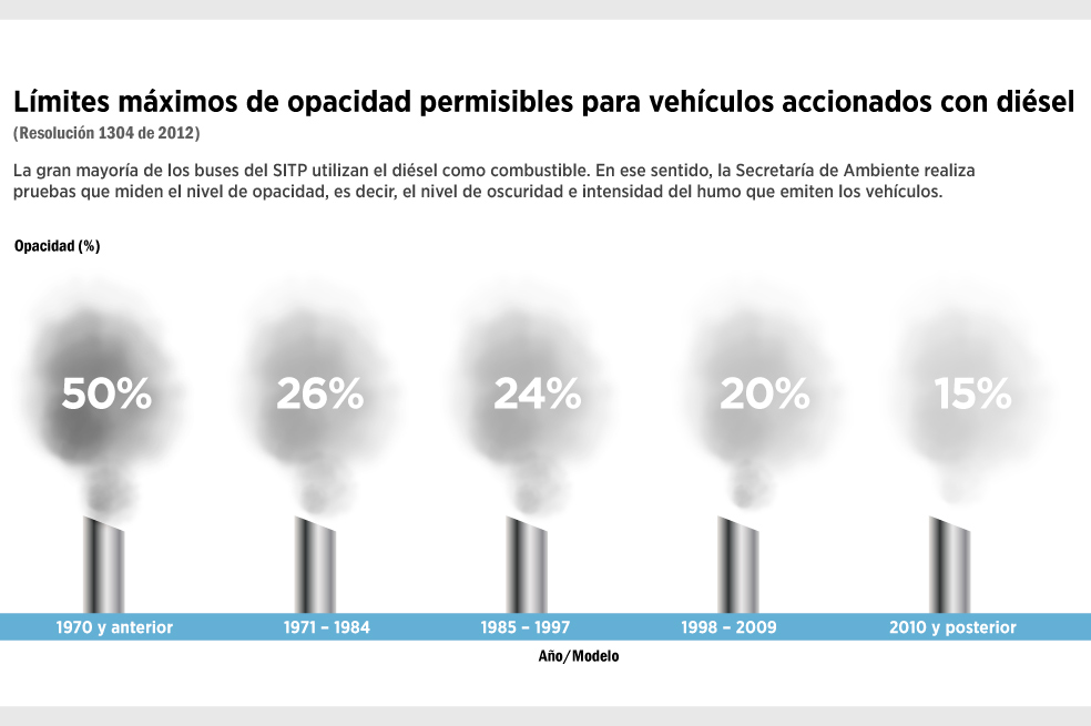 Tras el rastro de humo de los buses chimenea en Bogotá