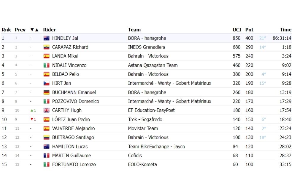 Así quedó la clasificación final del Giro de Italia 2022 // procyclingstats