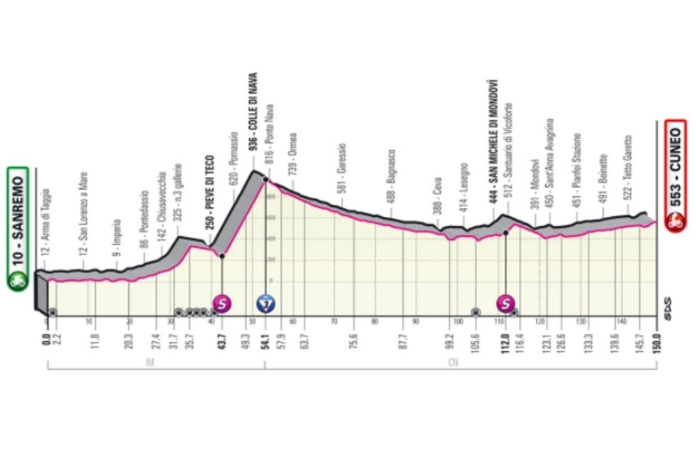 Etapa 13 (20 de mayo) de Sanremo a Cuneo (150 km): día para la velocidad, solo se encontrará una subida en esta etapa en el Colle di Nava. Sobre los últimos kilómetros habrá carreteras anchas y rectas propias para el esprint.