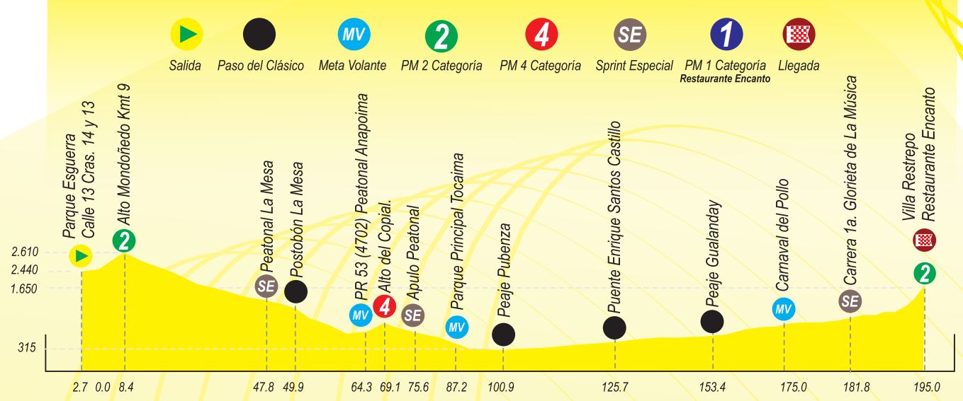 Luego de pasar la noche en Bogotá, el pelotón se medirá a la etapa más extensa de esta edición del Clásico RCN, entre Funza (Cundinamarca) y Villa Restrepo (Tolima). La fracción constará de 195 kilómetros.