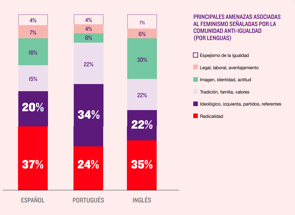 Las comunidades anti-igualdad en X usan diversas narrativas para deslegitimar el feminismo. Estas son las más comunes.