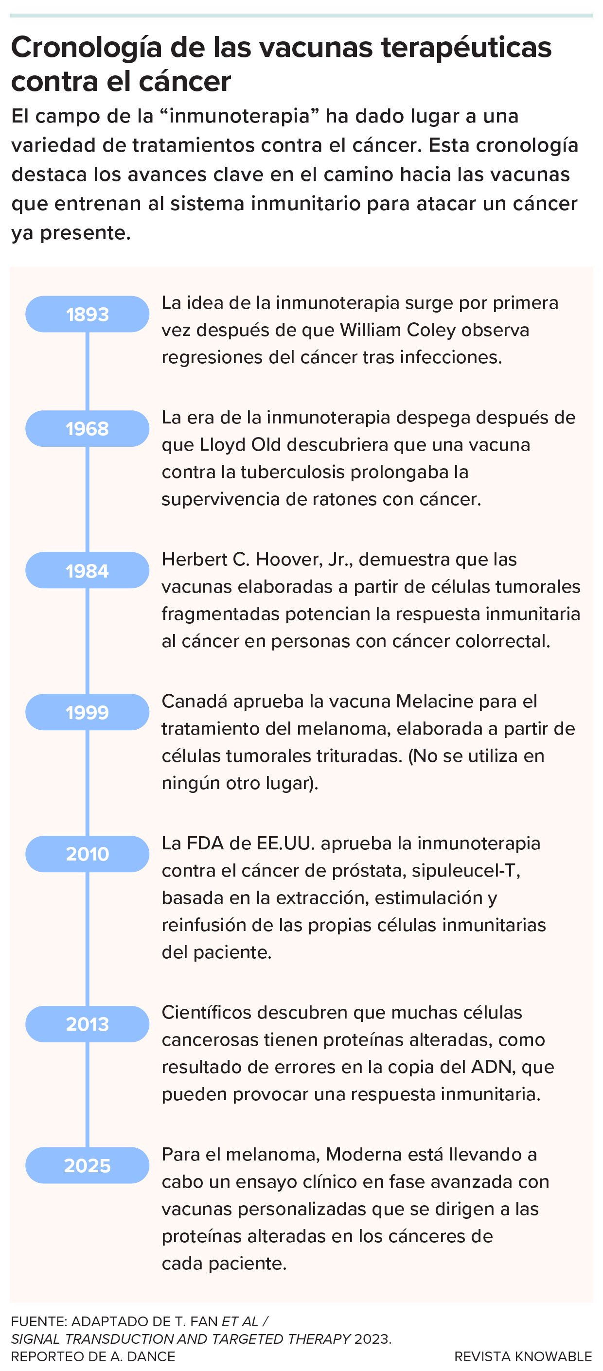El campo de la “inmunoterapia” ha dado lugar a una variedad de tratamientos contra el cáncer. Esta línea de tiempo destaca los avances clave en el camino hacia las vacunas que entrenan al sistema inmunitario para atacar un cáncer ya presente.