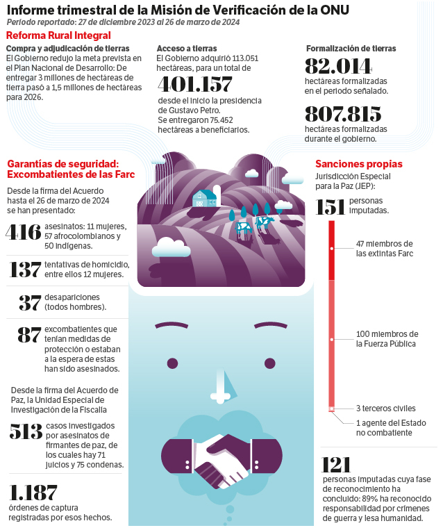 Algunas cifras sobre la implementación del Acuerdo de Paz contenidas en el informe trimestral de la Misión de Verificación de la ONU.
