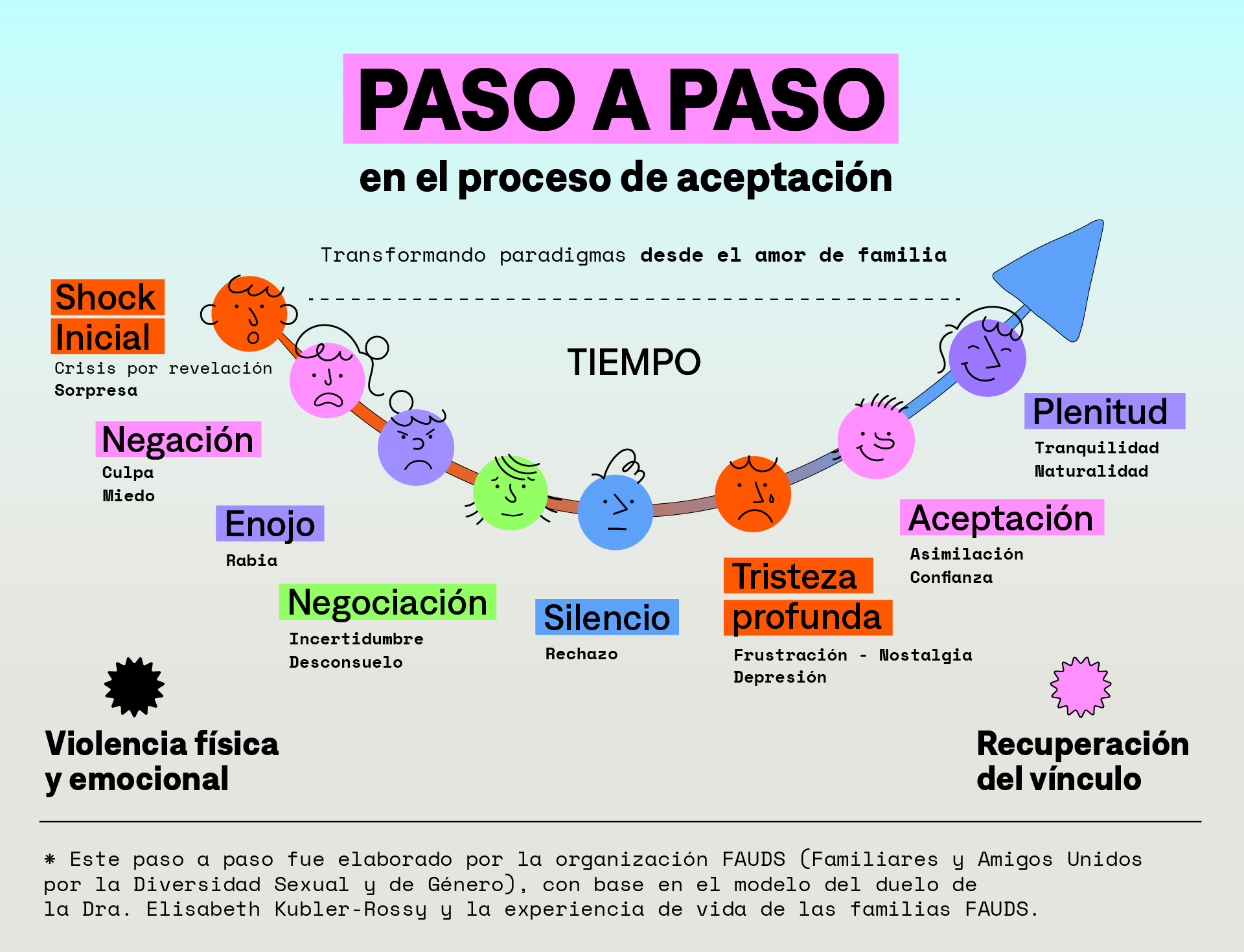 Paso a paso en el proceso de aceptación