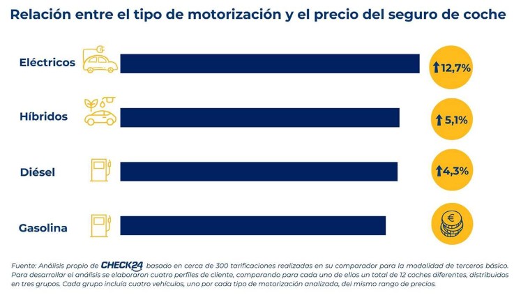 Los seguros de carros eléctricos cuestan un 13 % más que los de gasolina