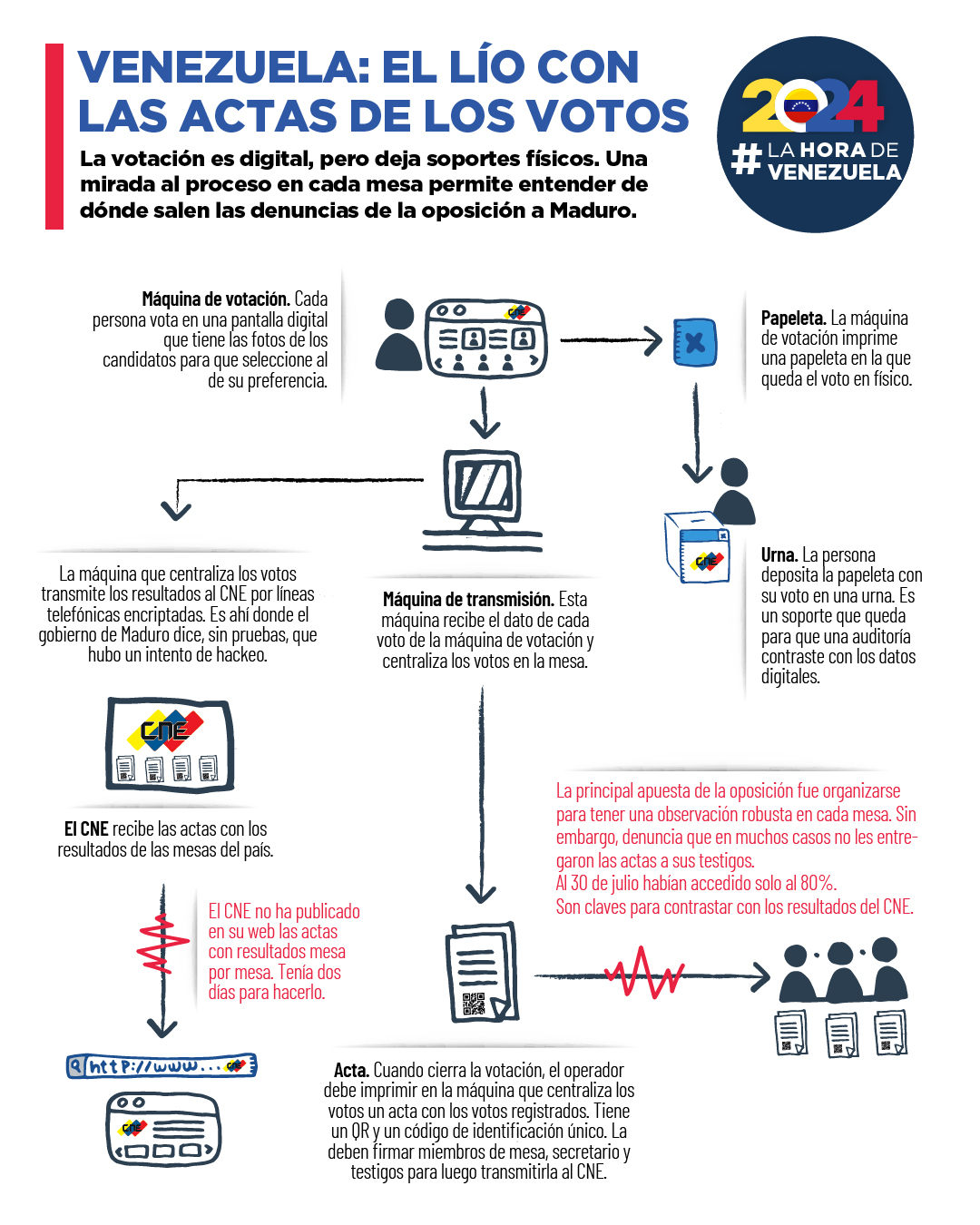 Explicación de las actas electorales.