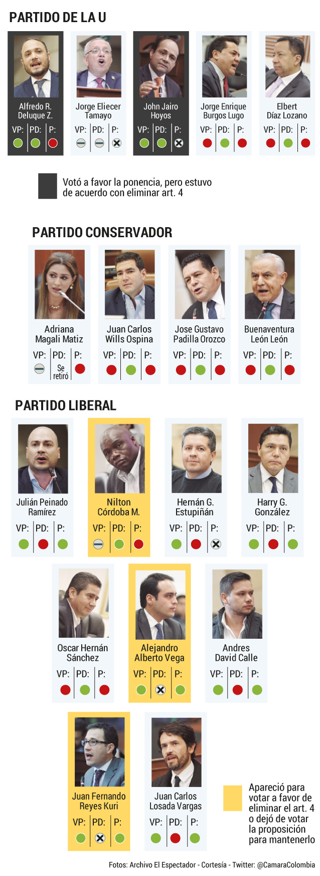 Voto moción de censura en Cámara