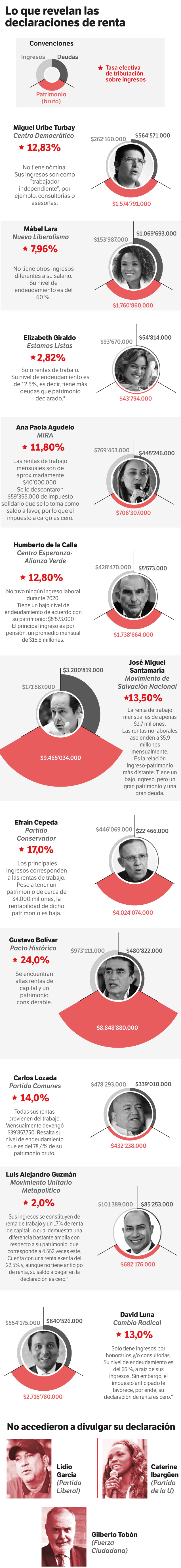 Esto dicen las declaraciones de renta de las cabezas de listas al Senado