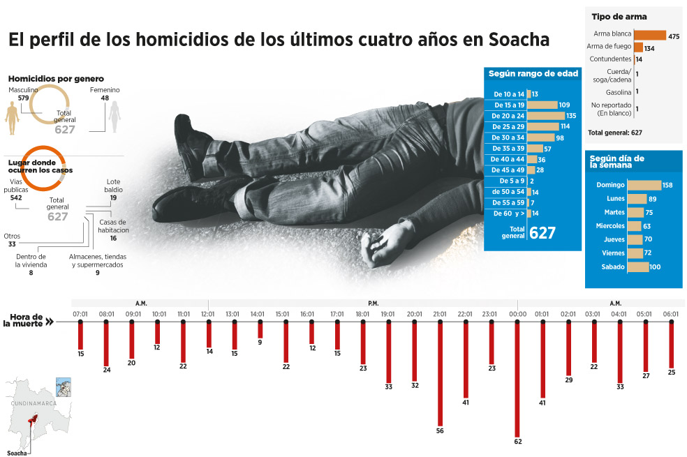 La medianoche, cuando más matan en Soacha