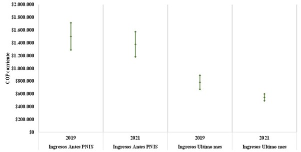 Ingresos usuarios del PNIS