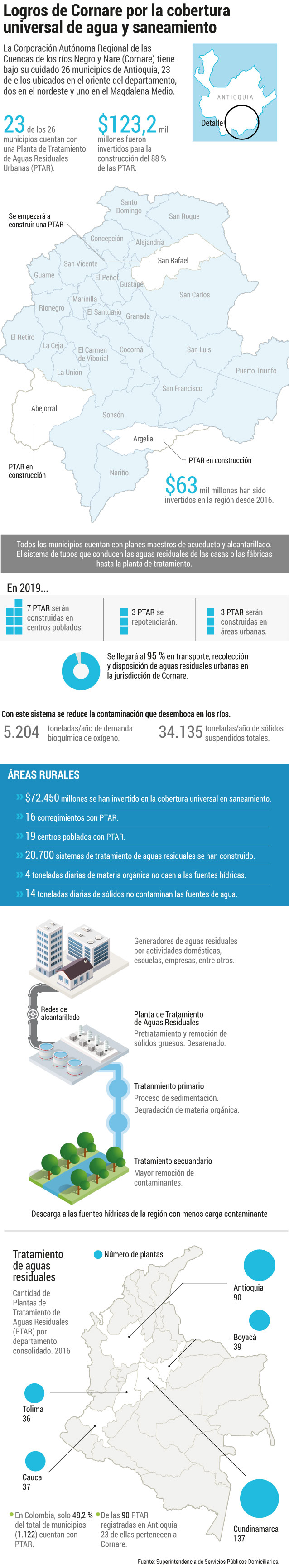 Datos de CornareJonathan Bejarano - El Espectador**Si quiere conocer más sobre lo que pasa con el medio ambiente, lo invitamos a seguir nuestra página en Facebook​
