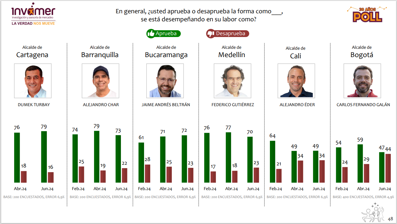 Así les fue a los alcaldes de las principales capitales en la reciente encuesta de Invamer.