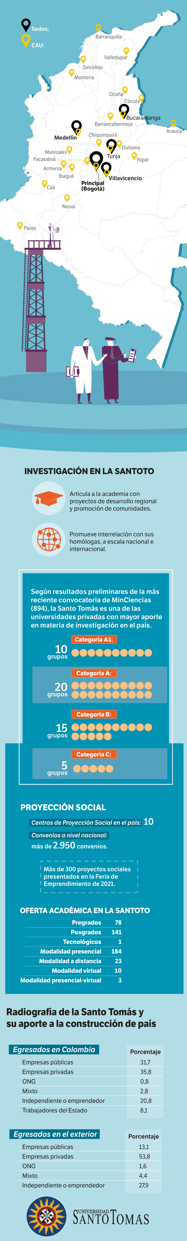 Con el fin de apoyar el desarrollo de las regiones, la Santoto cuenta con 23 Centros de Atención Universitaria (CAU) y con sedes presenciales en Bogotá, Bucaramanga, Medellín , Tunja y Villavicencio.