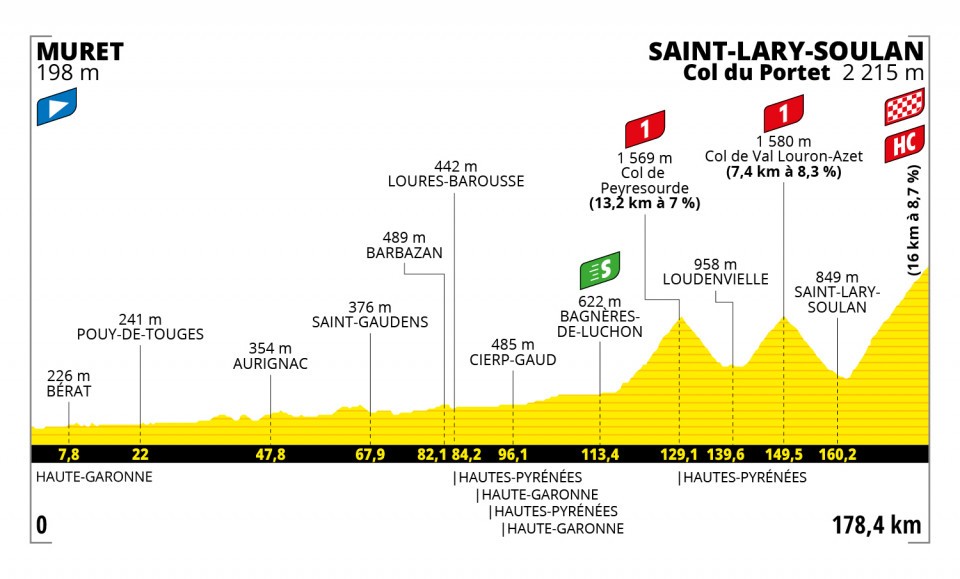 La etapa 17 del Tour de Francia 2021 termine en Portet, con un ascenso de 16 kilómetros.
