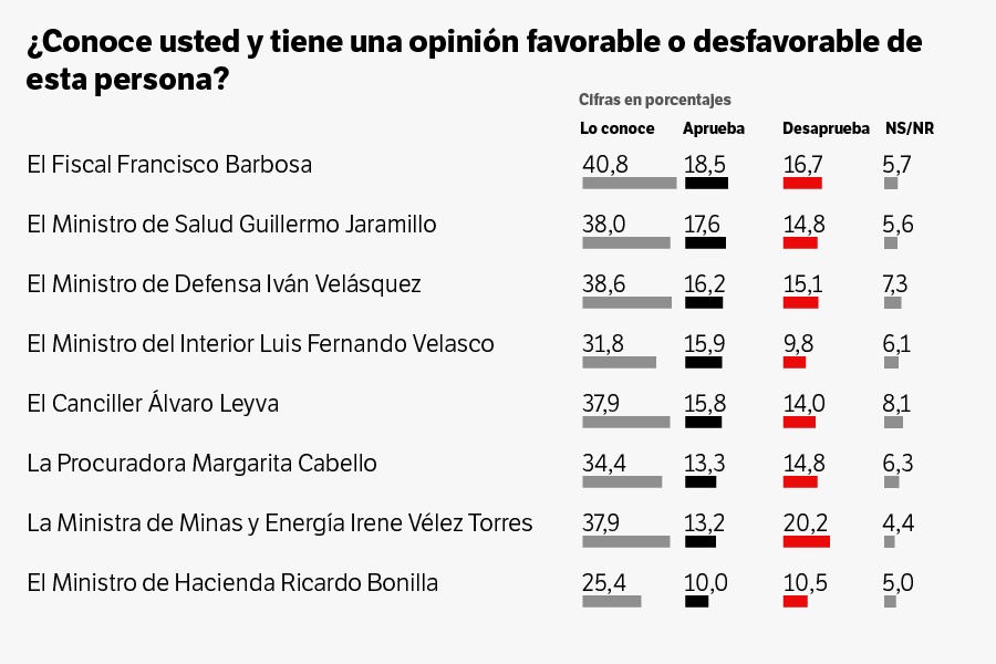 Los resultados del fiscal Francisco Barbosa en la encuesta Invamer