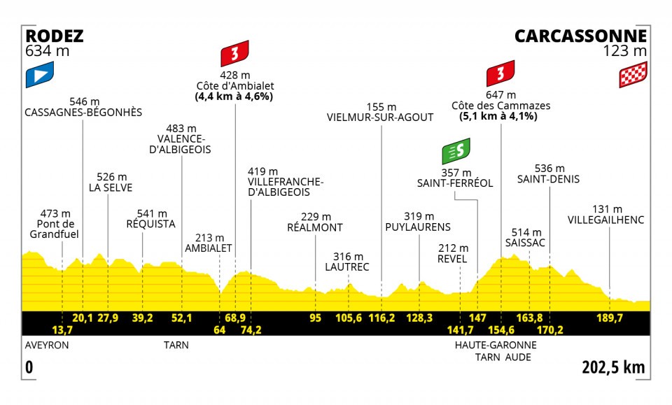 Etapa 15 del Tour de Francia 2022