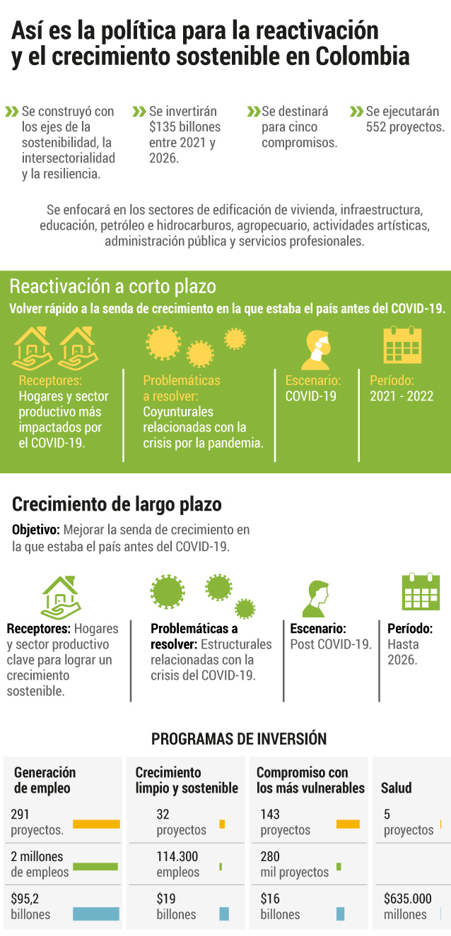 Así fue la reactivación económica en Colombia.