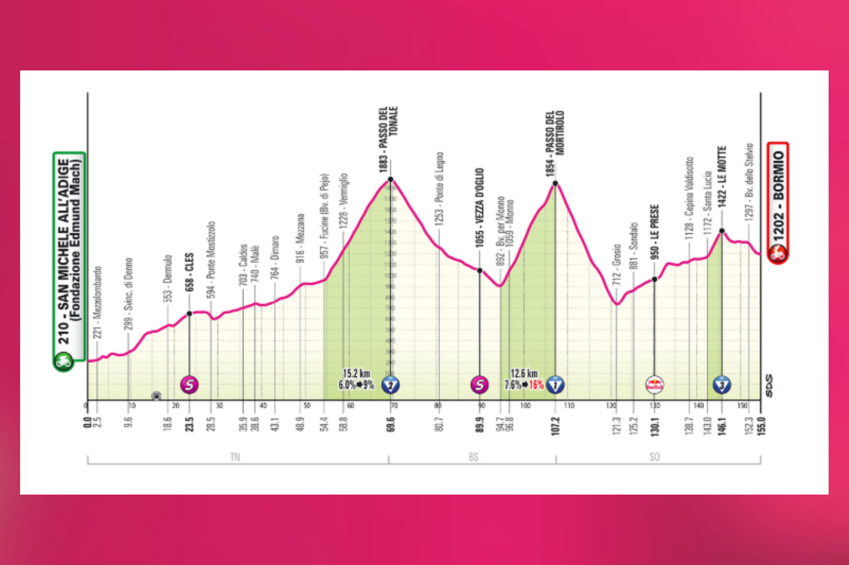 La decimoséptima etapa del Giro 2025, el miércoles 28 de mayo, conecta San Michele all'Adige con Bormio en una jornada de alta montaña que promete mover la clasificación. El pelotón subirá de forma continua por los valles de Non y Sole hasta afrontar el Passo del Tonale, antes de un rápido descenso a Ponte di Legno. Desde Monno comienza la brutal subida al Mortirolo, con los últimos 3 km por encima del 10 %, seguida de un descenso técnico hasta Grosio. La etapa termina con una larga subida hasta las puertas de Bormio, incluyendo la cota de Le Motte, antes del giro final hacia la meta. Los últimos 3 km son en bajada, con un giro en U tras el último kilómetro y una serie de curvas hasta una recta final de solo 100 m. Etapa para escaladores puros y valientes.