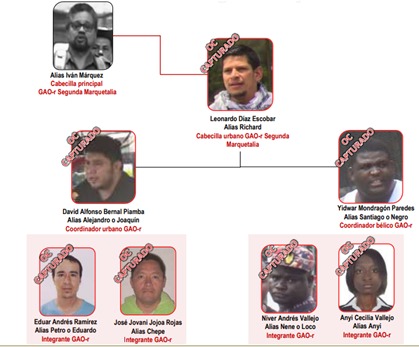 Organigrama de la red urbana de la Segunda Marquetalia en Cali elaborado por la Fiscalía General.