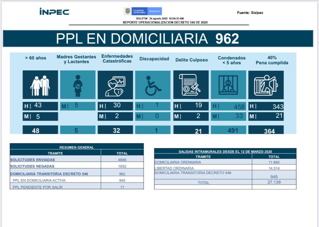 Boletín del 24 de agosto de 2020, Reporte operacionalización del Decreto 546 de 2020. SISIPEC